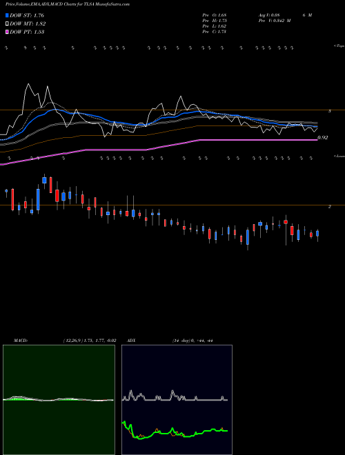 Munafa Tiziana Life Sciences plc (TLSA) stock tips, volume analysis, indicator analysis [intraday, positional] for today and tomorrow