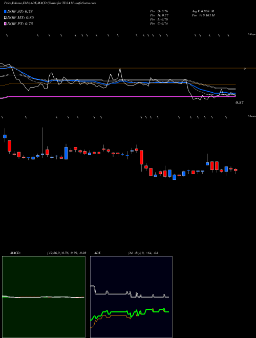 MACD charts various settings share TLSA Tiziana Life Sciences Plc NASDAQ Stock exchange 