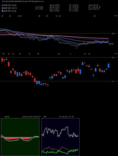 Munafa IShares 20+ Year Treasury Bond ETF (TLT) stock tips, volume analysis, indicator analysis [intraday, positional] for today and tomorrow