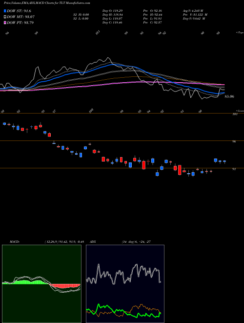 MACD charts various settings share TLT IShares 20+ Year Treasury Bond ETF NASDAQ Stock exchange 