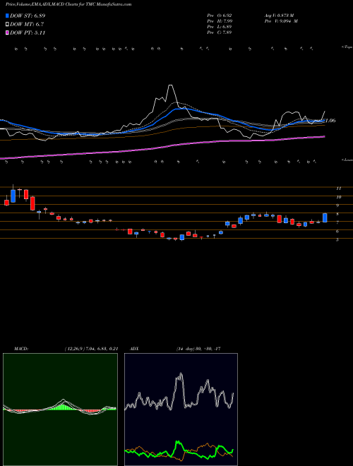 Munafa  (TMC) stock tips, volume analysis, indicator analysis [intraday, positional] for today and tomorrow