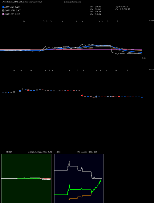 Munafa Titan Medical Inc. (TMDI) stock tips, volume analysis, indicator analysis [intraday, positional] for today and tomorrow