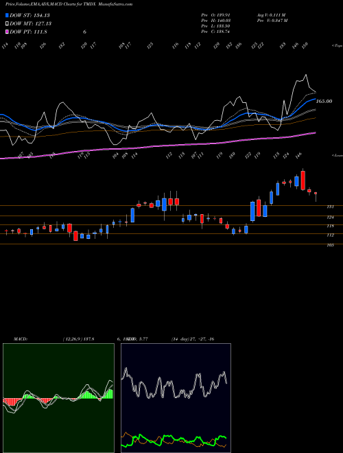 Munafa Transmedics Group Inc (TMDX) stock tips, volume analysis, indicator analysis [intraday, positional] for today and tomorrow