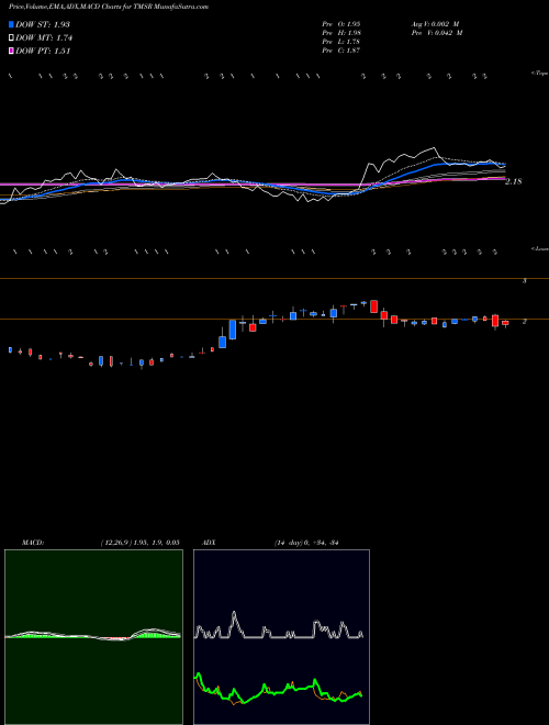 Munafa TMSR Holding Company Limited (TMSR) stock tips, volume analysis, indicator analysis [intraday, positional] for today and tomorrow