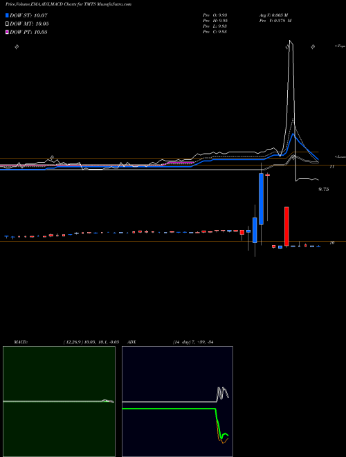 Munafa Spartacus Acquisition Corporation Cl A (TMTS) stock tips, volume analysis, indicator analysis [intraday, positional] for today and tomorrow