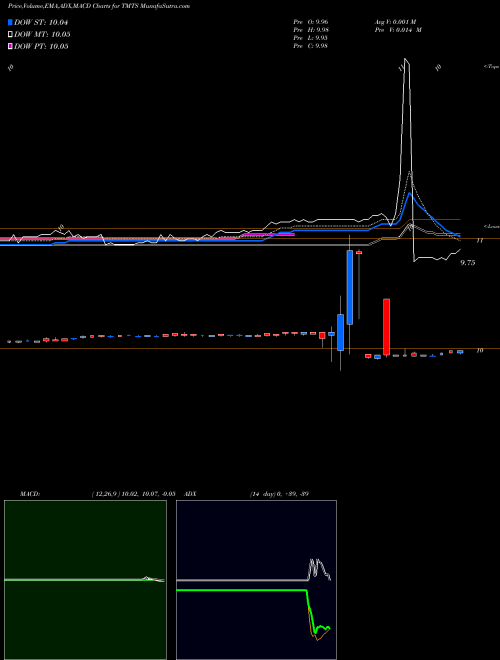 MACD charts various settings share TMTS Spartacus Acquisition Corporation Cl A NASDAQ Stock exchange 