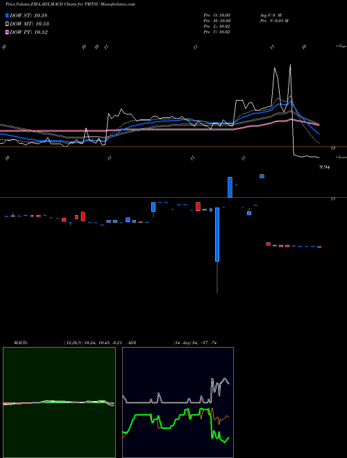 MACD charts various settings share TMTSU Spartacus Acquisition Corp NASDAQ Stock exchange 