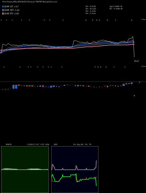 Munafa Spartacus Acquisition Corporation WT (TMTSW) stock tips, volume analysis, indicator analysis [intraday, positional] for today and tomorrow