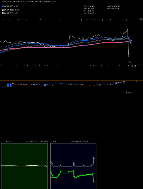 MACD charts various settings share TMTSW Spartacus Acquisition Corporation WT NASDAQ Stock exchange 