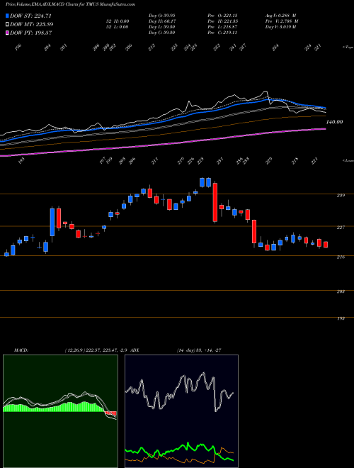 MACD charts various settings share TMUS T-Mobile US, Inc. NASDAQ Stock exchange 