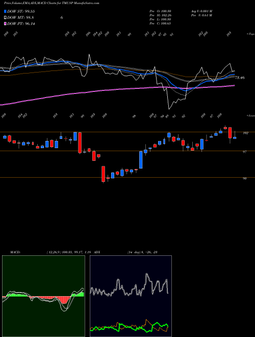Munafa T-Mobile 5.5 Pfd A (TMUSP) stock tips, volume analysis, indicator analysis [intraday, positional] for today and tomorrow