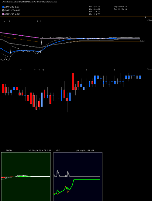 Munafa Telenav, Inc. (TNAV) stock tips, volume analysis, indicator analysis [intraday, positional] for today and tomorrow