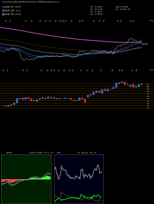 MACD charts various settings share TNDM Tandem Diabetes Care, Inc. NASDAQ Stock exchange 