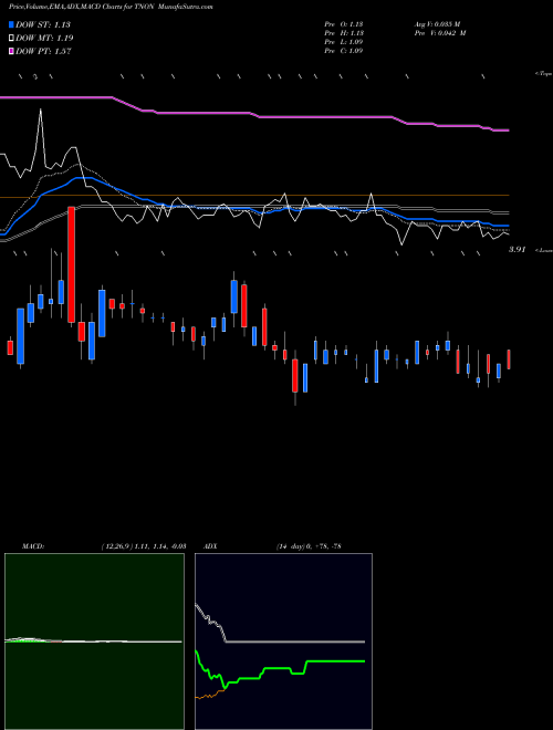 Munafa  (TNON) stock tips, volume analysis, indicator analysis [intraday, positional] for today and tomorrow