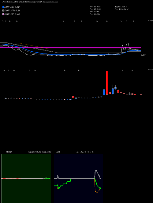 Munafa Tonix Pharmaceuticals Holding Corp. (TNXP) stock tips, volume analysis, indicator analysis [intraday, positional] for today and tomorrow