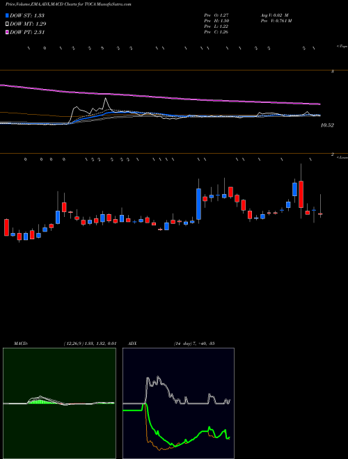 Munafa Tocagen Inc. (TOCA) stock tips, volume analysis, indicator analysis [intraday, positional] for today and tomorrow