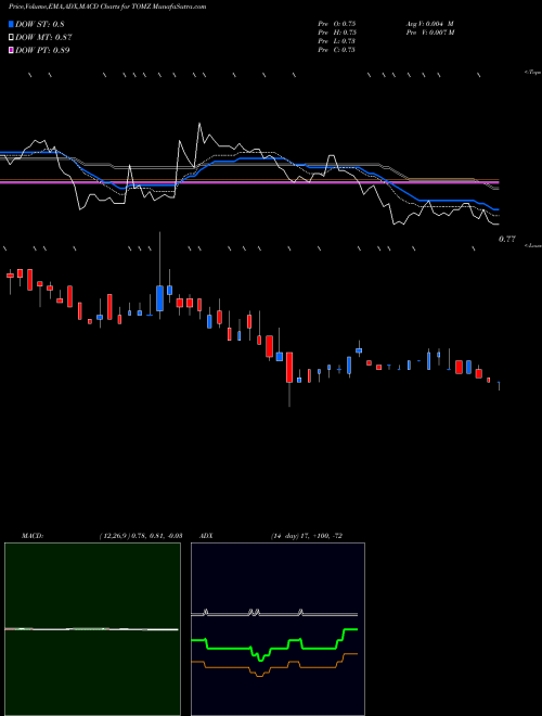 MACD charts various settings share TOMZ Tomi Environmental Solutions Inc NASDAQ Stock exchange 
