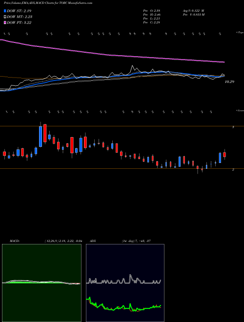 Munafa ResTORbio, Inc. (TORC) stock tips, volume analysis, indicator analysis [intraday, positional] for today and tomorrow