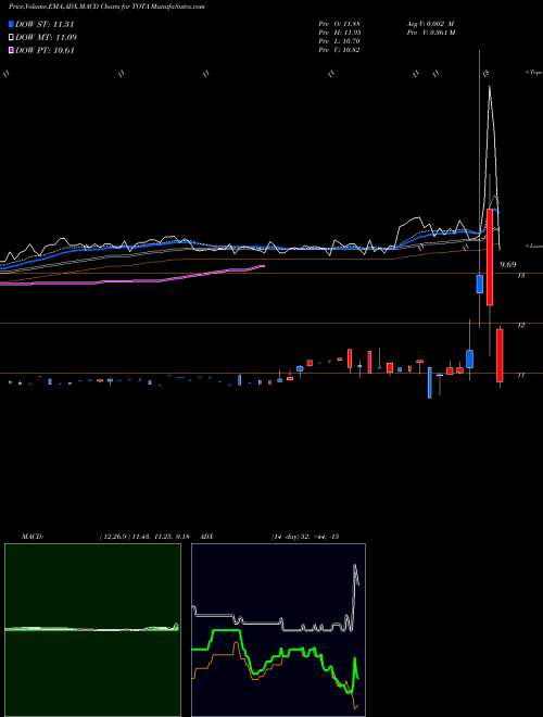 Munafa Tottenham Acquisition I Limited (TOTA) stock tips, volume analysis, indicator analysis [intraday, positional] for today and tomorrow