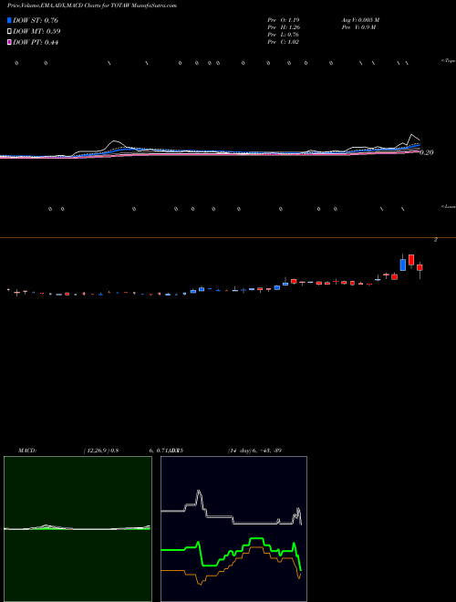 MACD charts various settings share TOTAW Tottenham Acquisition I Limited NASDAQ Stock exchange 
