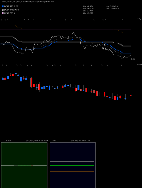 Munafa Tuniu Corporation (TOUR) stock tips, volume analysis, indicator analysis [intraday, positional] for today and tomorrow