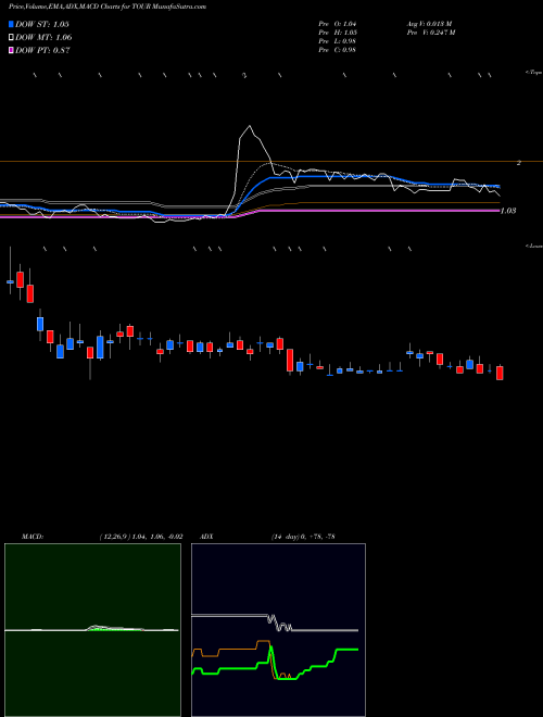 MACD charts various settings share TOUR Tuniu Corporation NASDAQ Stock exchange 