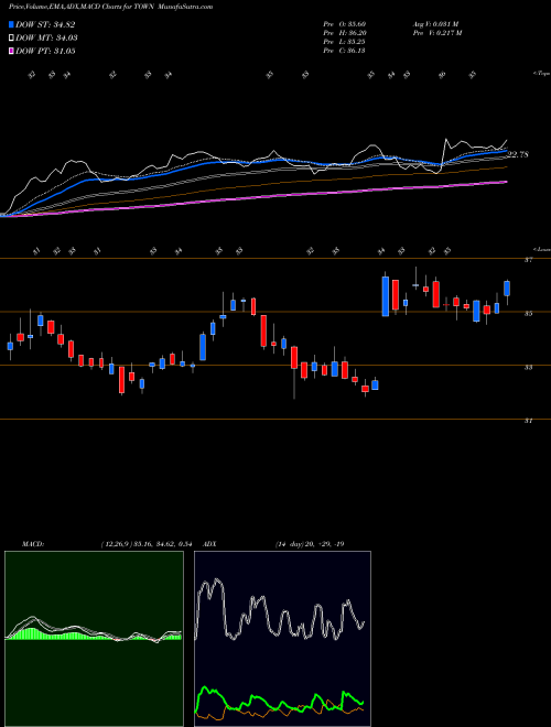 Munafa Towne Bank (TOWN) stock tips, volume analysis, indicator analysis [intraday, positional] for today and tomorrow