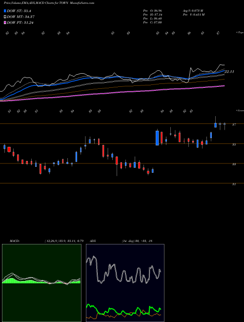 MACD charts various settings share TOWN Towne Bank NASDAQ Stock exchange 