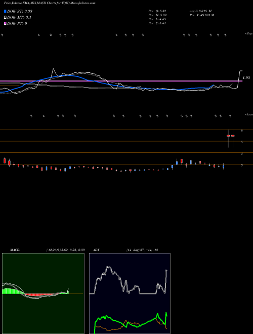 Munafa  (TOYO) stock tips, volume analysis, indicator analysis [intraday, positional] for today and tomorrow