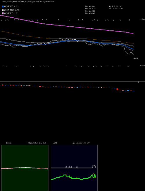 Munafa TPI Composites, Inc. (TPIC) stock tips, volume analysis, indicator analysis [intraday, positional] for today and tomorrow