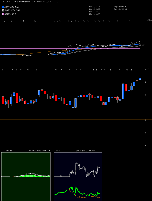 MACD charts various settings share TPNL 3PEA International, Inc. NASDAQ Stock exchange 