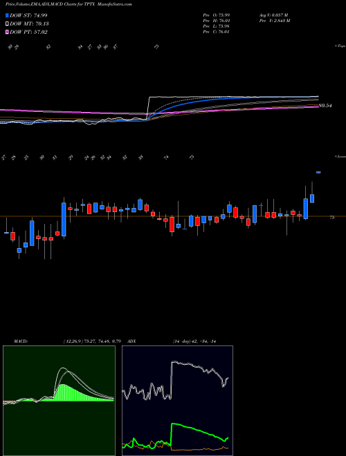 Munafa Turning Point Therapeutics Inc (TPTX) stock tips, volume analysis, indicator analysis [intraday, positional] for today and tomorrow