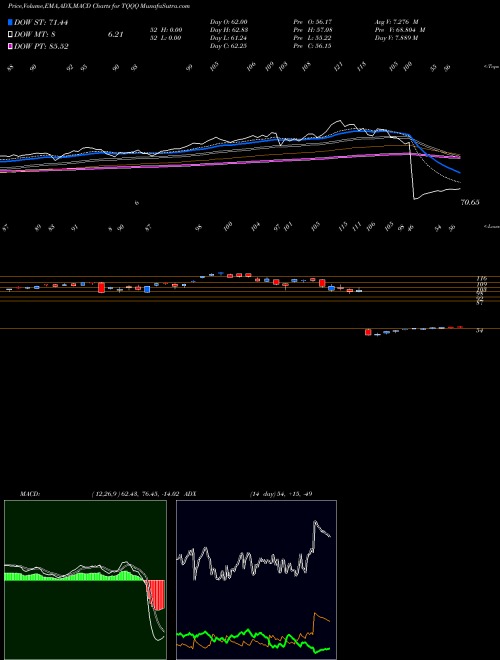 Munafa ProShares UltraPro QQQ (TQQQ) stock tips, volume analysis, indicator analysis [intraday, positional] for today and tomorrow