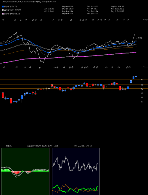 Munafa ProShares UltraPro QQQ (TQQQ) stock tips, volume analysis, indicator analysis [intraday, positional] for today and tomorrow