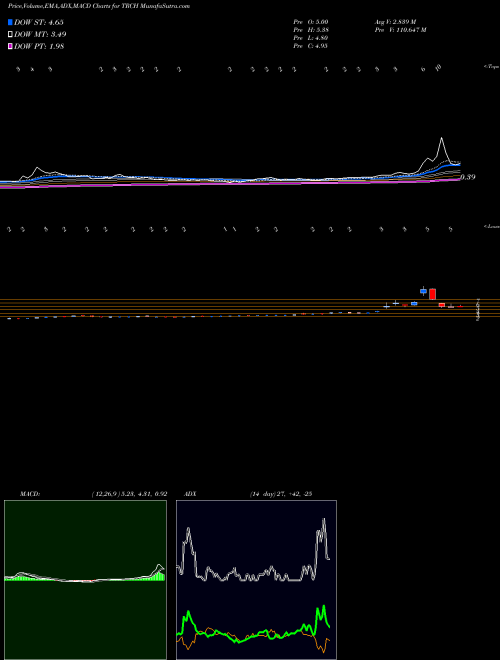 MACD charts various settings share TRCH Torchlight Energy Resources, Inc. NASDAQ Stock exchange 
