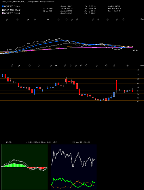 Munafa LendingTree, Inc. (TREE) stock tips, volume analysis, indicator analysis [intraday, positional] for today and tomorrow