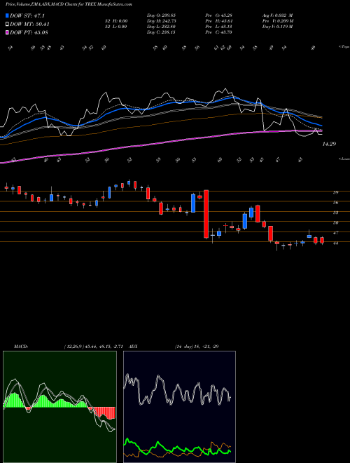 MACD charts various settings share TREE LendingTree, Inc. NASDAQ Stock exchange 