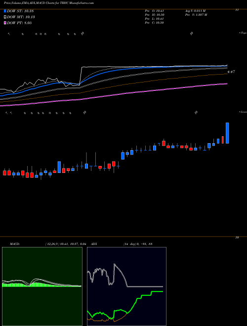 Munafa Tabula Rasa HealthCare, Inc. (TRHC) stock tips, volume analysis, indicator analysis [intraday, positional] for today and tomorrow