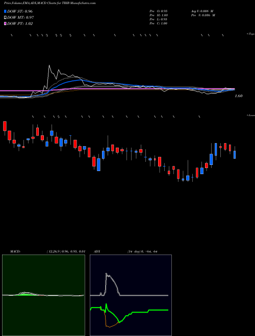 Munafa Trinity Biotech plc (TRIB) stock tips, volume analysis, indicator analysis [intraday, positional] for today and tomorrow