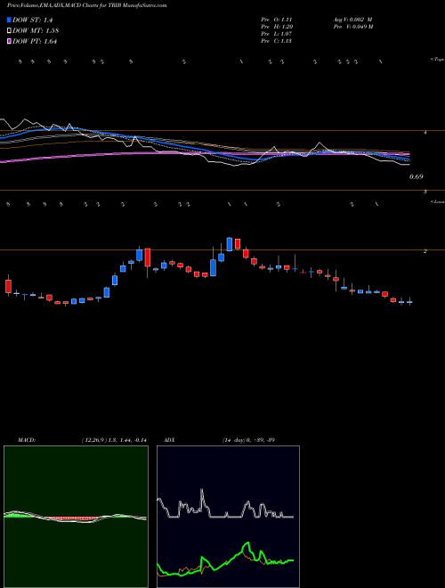 MACD charts various settings share TRIB Trinity Biotech Plc NASDAQ Stock exchange 