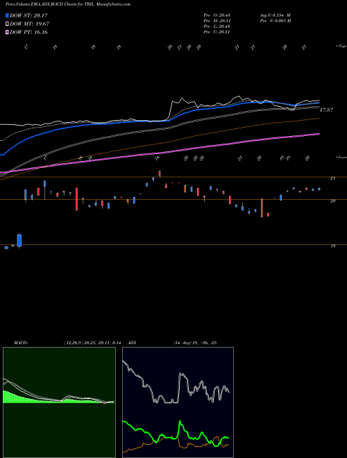 Munafa Trillium Therapeutics Inc. (TRIL) stock tips, volume analysis, indicator analysis [intraday, positional] for today and tomorrow