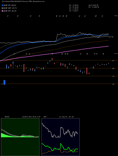 MACD charts various settings share TRIL Trillium Therapeutics Inc. NASDAQ Stock exchange 