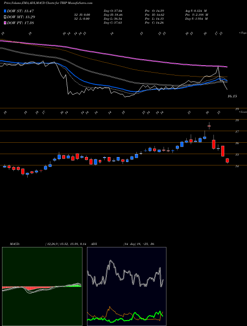 Munafa TripAdvisor, Inc. (TRIP) stock tips, volume analysis, indicator analysis [intraday, positional] for today and tomorrow