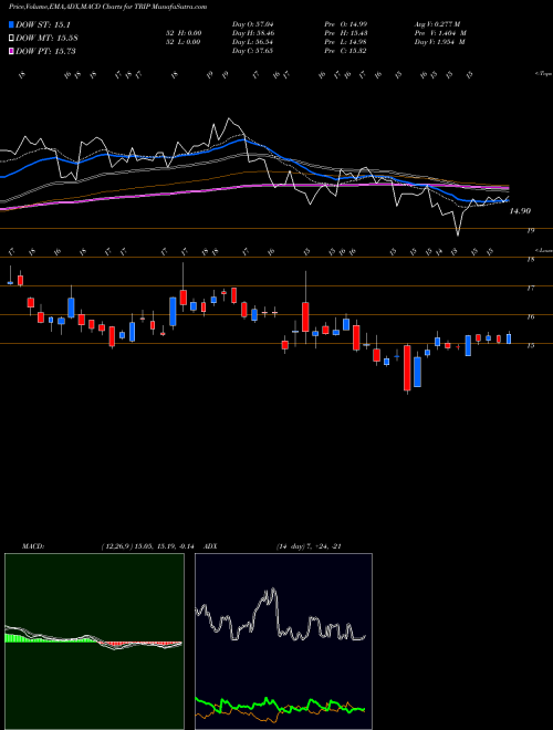 MACD charts various settings share TRIP TripAdvisor, Inc. NASDAQ Stock exchange 