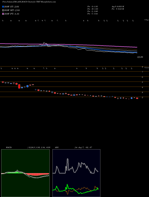 Munafa Triterras Inc Cl A (TRIT) stock tips, volume analysis, indicator analysis [intraday, positional] for today and tomorrow