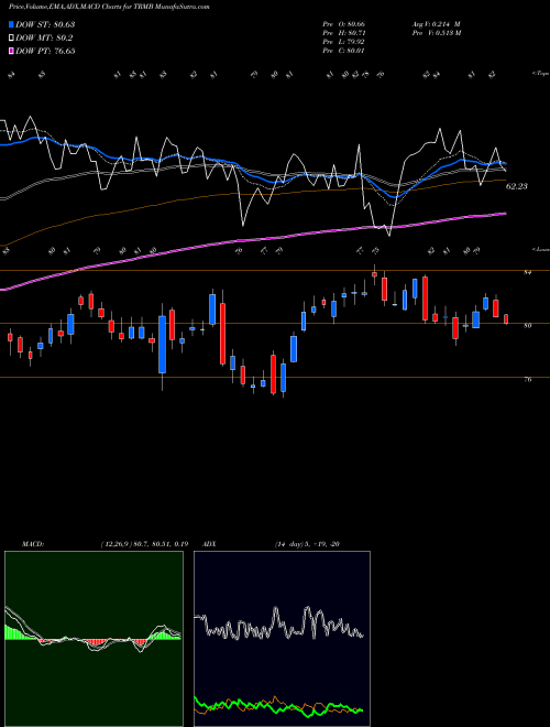 Munafa Trimble Inc. (TRMB) stock tips, volume analysis, indicator analysis [intraday, positional] for today and tomorrow