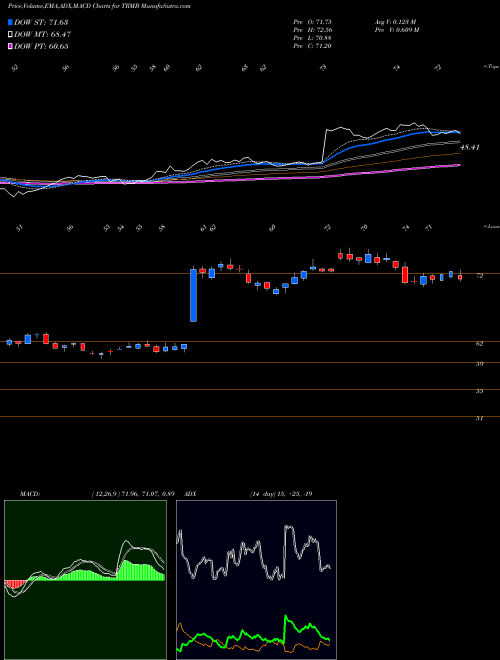 MACD charts various settings share TRMB Trimble Inc. NASDAQ Stock exchange 