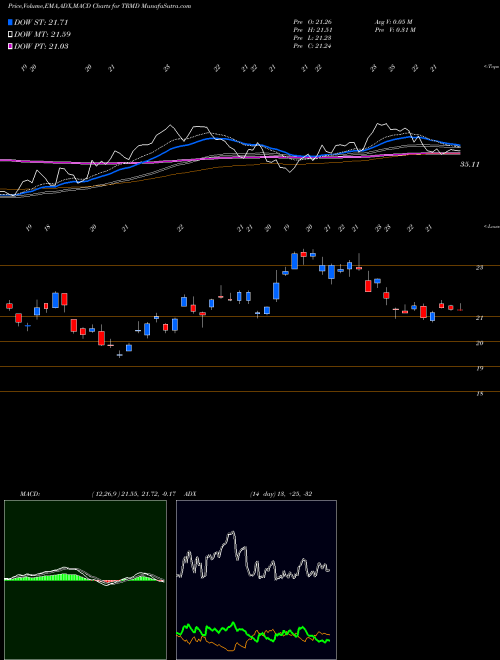 MACD charts various settings share TRMD TORM Plc NASDAQ Stock exchange 