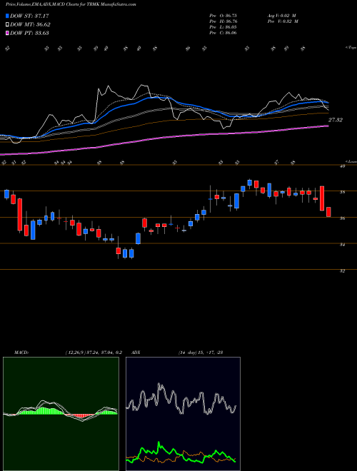 Munafa Trustmark Corporation (TRMK) stock tips, volume analysis, indicator analysis [intraday, positional] for today and tomorrow