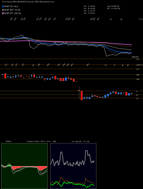 Munafa Transcat, Inc. (TRNS) stock tips, volume analysis, indicator analysis [intraday, positional] for today and tomorrow